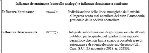 Influenza società in house
D'Aries